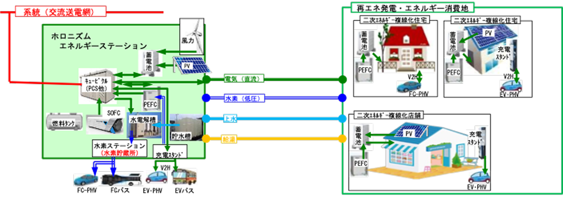 グリーンホロニズムタウン・プラットフォーム